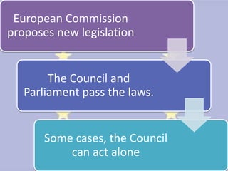 European Commission
proposes new legislation


        The Council and
   Parliament pass the laws.


       Some cases, the Council
           can act alone
 