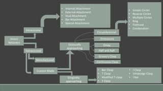 Direct
Retainers
Intracoronal
Extracoronal
• Internal Attachment
• External Attachment
• Stud Attachment
• Bar Attachment
• Special Attachment
Manufactured
Custom Made
Occlusally
approaching
Gingivally
approaching
• Bar Clasp
• T Clasp
• Modified T clasp
• Y Clasp
• I Clasp
• Infrabulge Clasp
• I bar
Circumferential
Embrasure
Onlay
Half and half
Grasso’s Clasp
Continuous Clasp
• Simple Circlet
• Reverse Circlet
• Multiple Circlet
• Ring
• Fishhook
• Combination
 