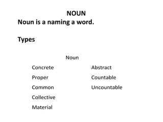 NOUN
Noun is a naming a word.
Types
Noun
Concrete Abstract
Proper Countable
Common Uncountable
Collective
Material
 