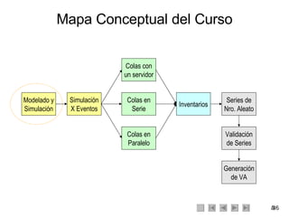 Mapa Conceptual del Curso Modelado y Simulación Simulación X Eventos Colas en Serie Colas con un servidor Colas en Paralel...