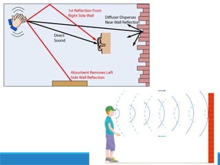 Comprehensive Guide to Acoustics and Noise Control in Building Services ...