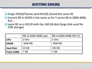 Routing Engine
RE-A-2000-4096 (Jpr) RE-A-2000-4096-HD (///)
CPU 2 GHz 2 GHz
DRAM 4096 MB 4096 MB
Hard Disk 40 GB 160 GB
Flash (USB) 1 GB 1 GB
 Origin M320/Tseries (and M120) shared the same RE
 Current RE in M320 is the same as for T-series RE-A-2000-4096,
but…
 same RE as in M120 with the 160 GB disk (large disk used for
CDR storage)
 