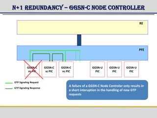 N+1 Redundancy – GGSN-C Node Controller
GGSN-C
PIC
GGSN-C
nc PIC
GGSN-C
sc PIC
PFE
RE
GGSN-U
PIC
GGSN-U
PIC
GGSN-U
PIC
GTP Signaling Request
GTP Signaling Response
GGSN-C
nc PIC
A failure of a GGSN-C Node Controler only results in
a short interuption in the handling of new GTP
requests
 