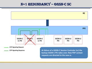 N+1 Redundancy – GGSN-C SC
GGSN-C
PIC
GGSN-C
sc PIC
GGSN-C
sc PIC
PFE
RE
GGSN-U
PIC
GGSN-U
PIC
GGSN-U
PIC
GTP Signaling Request
GTP Signaling Response
GGSN-C
nc PIC
At failure of a GGSN-C Session Controler (sc) the
backup GGSN-C PIC takes over. New PDP context
requests are directed to the new sc.
 