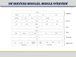 SW Services Modules, Module overview
GTPCD
GCCP GUCPIPCOAM
Core
APP
RE Proxy
GTP Basic
LIH
DHCP RADIUS
FSADSAC
CHARGING
GTP
ANP MgrNCT LITDM
MASTER PDP
SrvLib junos_lib RPD
XMLParse
XMLTok
gtpcd libraries
SSA/
SNMP
librpd libirsd pwc
JunOS libraries
Application
Services
Basic
Framework
Support Layer
SBCC
DBP
PRSIPPSI
SACC
DAPP
DATA Data
 
