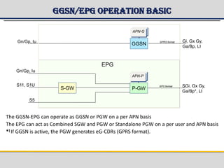 GGSN/EPG Operation Basic
The GGSN-EPG can operate as GGSN or PGW on a per APN basis
The EPG can act as Combined SGW and PGW or Standalone PGW on a per user and APN basis
*) If GGSN is active, the PGW generates eG-CDRs (GPRS format).
Gn/Gp, Iu
SGi, Gx Gy,
Ga/Bp*, LI
S11, S1U
Gn/Gp, Iu
Gi, Gx Gy,
Ga/Bp, LI
EPG
S-GW
S5
EPS format
GPRS format
APN-GAPN-G
GGSN
APN-GAPN-P
P-GW
 