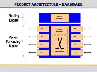 Product Architecture – Hardware
PIC
PIC
PIC
PIC
PIC
PIC
PIC
PIC
Switch Fabric
Internet
Processor
Control
Processor
 