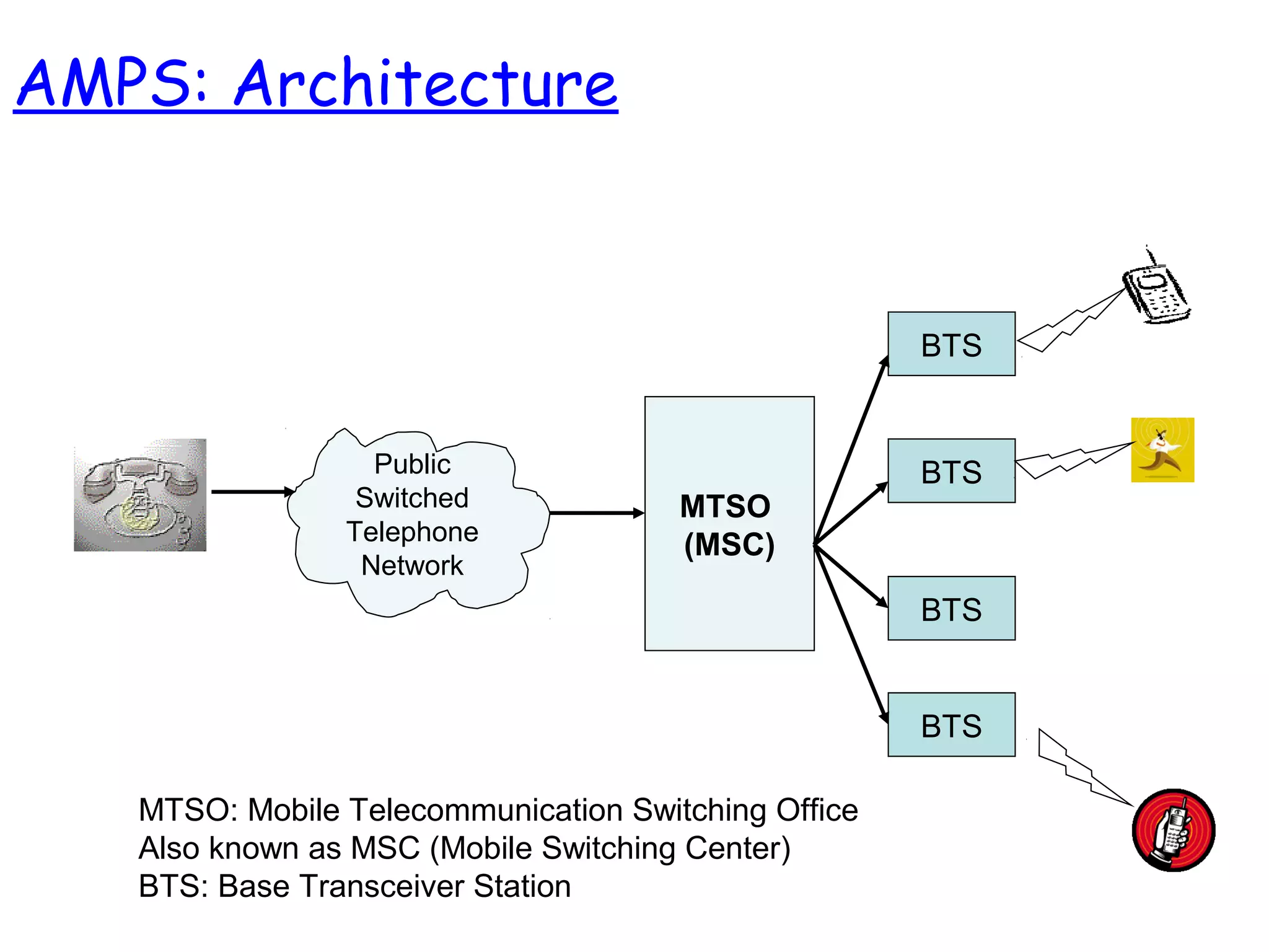 Public
Switched
Telephone
Network
MTSO
(MSC)
BTS
BTS
BTS
BTS
MTSO: Mobile Telecommunication Switching Office
Also known as MSC (Mobile Switching Center)
BTS: Base Transceiver Station
AMPS: Architecture
 