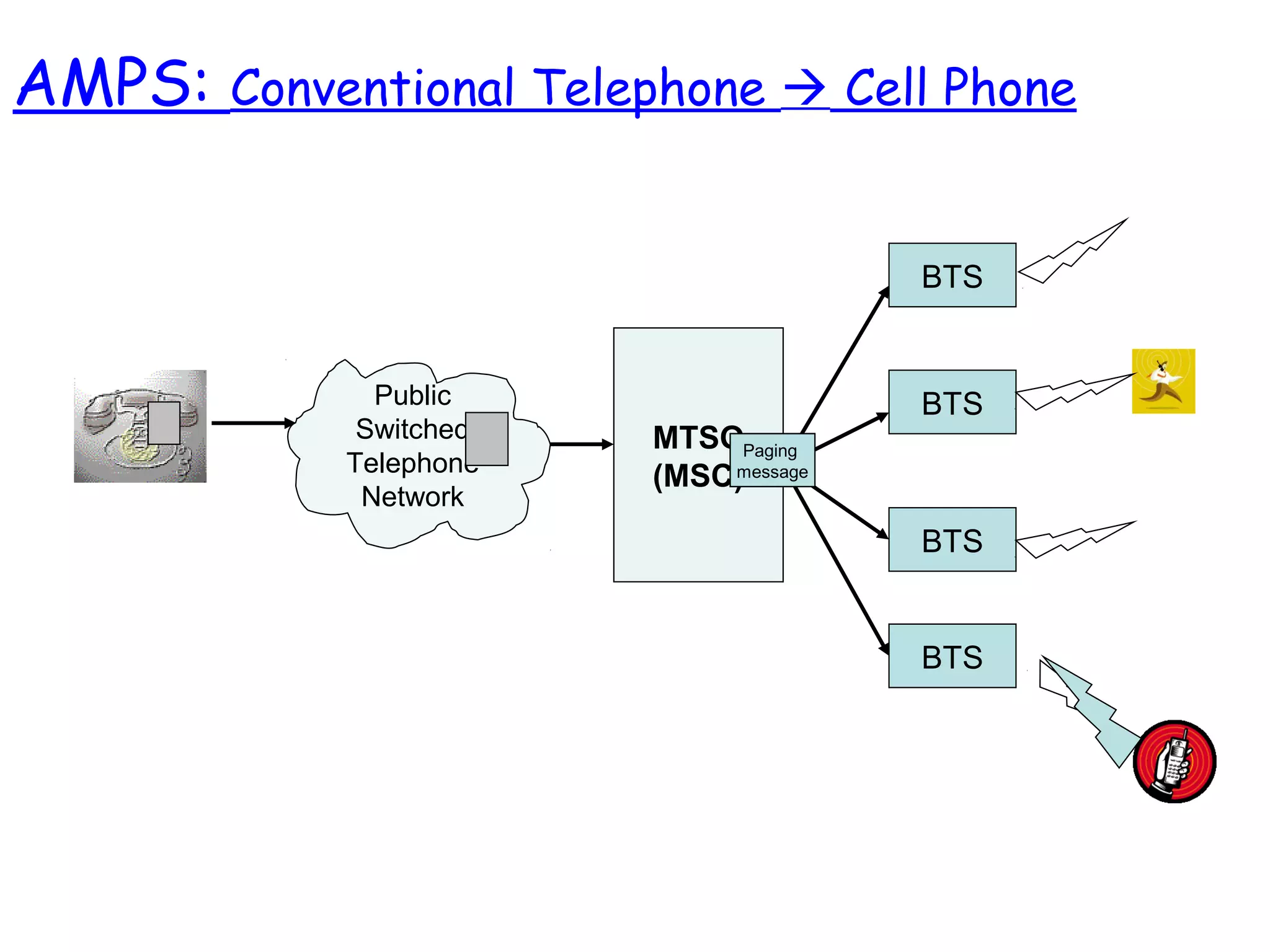 Public
Switched
Telephone
Network
MTSO
(MSC)
BTS
BTS
BTS
BTS
Paging
message
Paging
message
Paging
message
Paging
message
AMPS: Conventional Telephone  Cell Phone
 