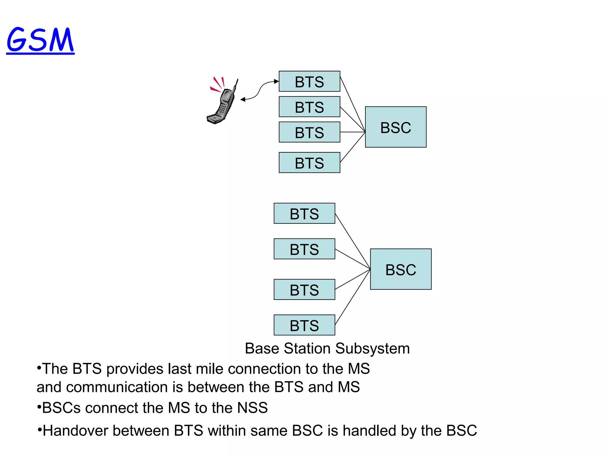 Base Station Subsystem
BSC
BSC
BTS
BTS
BTS
BTS
BTS
BTS
BTS
BTS
•BSCs connect the MS to the NSS
•The BTS provides last mile connection to the MS
and communication is between the BTS and MS
•Handover between BTS within same BSC is handled by the BSC
GSM
 