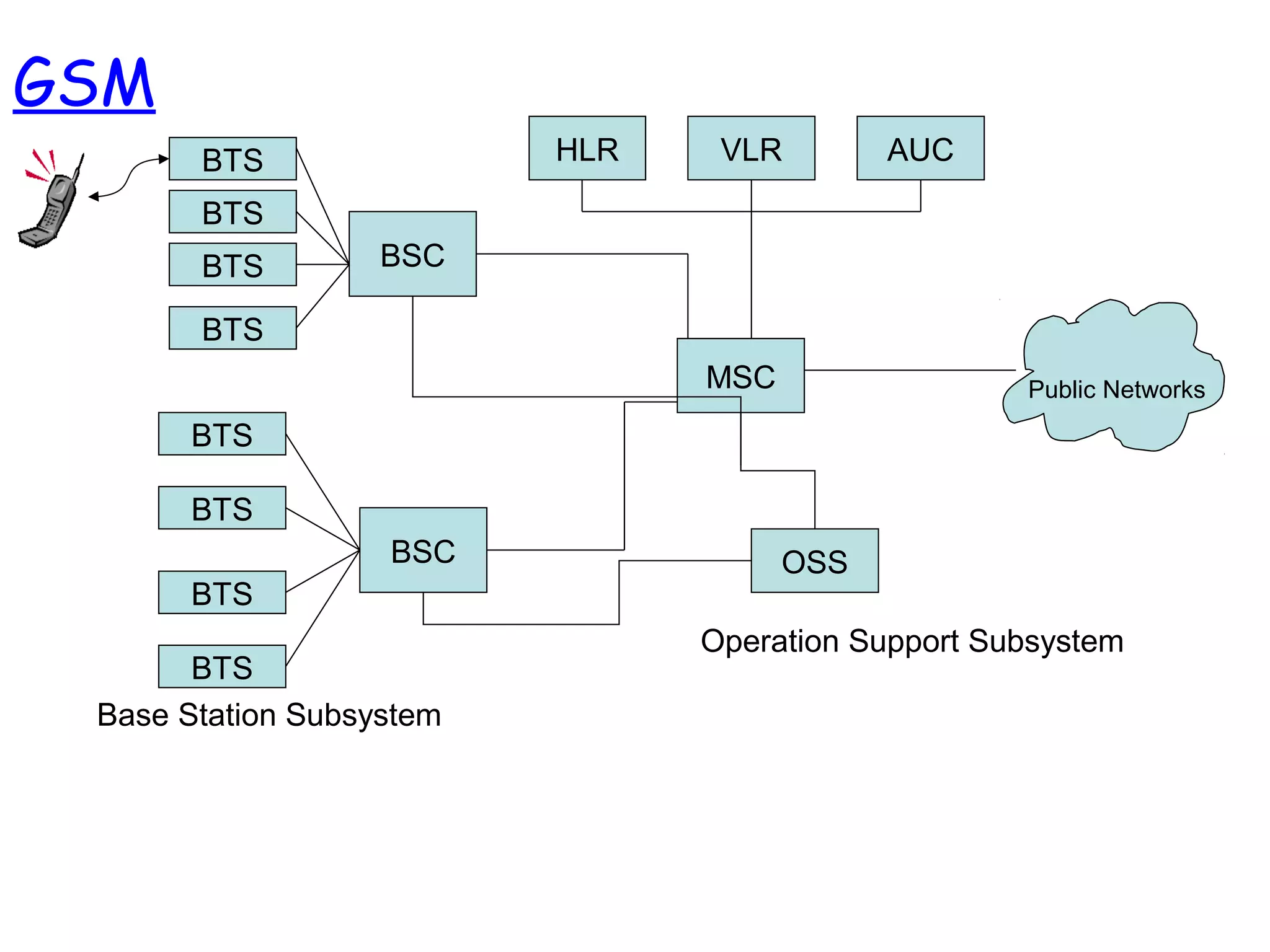 BSC
BSC
BTS
BTS
BTS
BTS
BTS
BTS
BTS
BTS
Base Station Subsystem
MSC
HLR VLR AUC
Public Networks
Network Switching Subsystem
OSS
Operation Support Subsystem
GSM
 