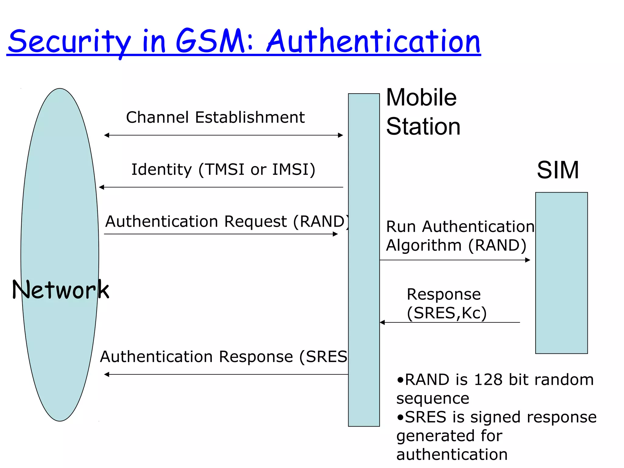 Channel Establishment
Identity (TMSI or IMSI)
Authentication Request (RAND) Run Authentication
Algorithm (RAND)
Response
(SRES,Kc)
Authentication Response (SRES)
•RAND is 128 bit random
sequence
•SRES is signed response
generated for
authentication
Security in GSM: Authentication
Network
Mobile
Station
SIM
 