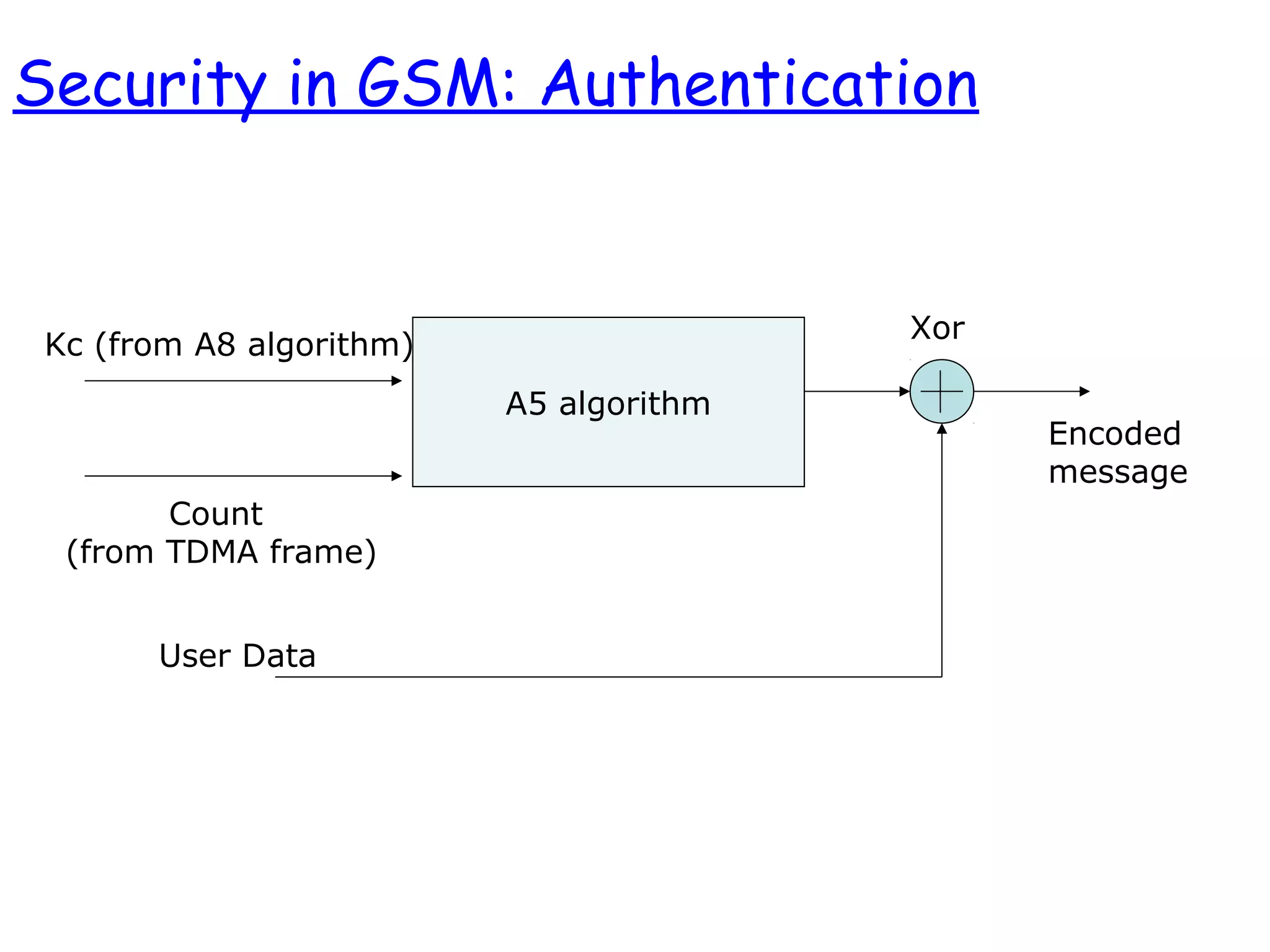 A5 algorithm
Kc (from A8 algorithm)
Count
(from TDMA frame)
User Data
Xor
Encoded
message
Security in GSM: Authentication
 