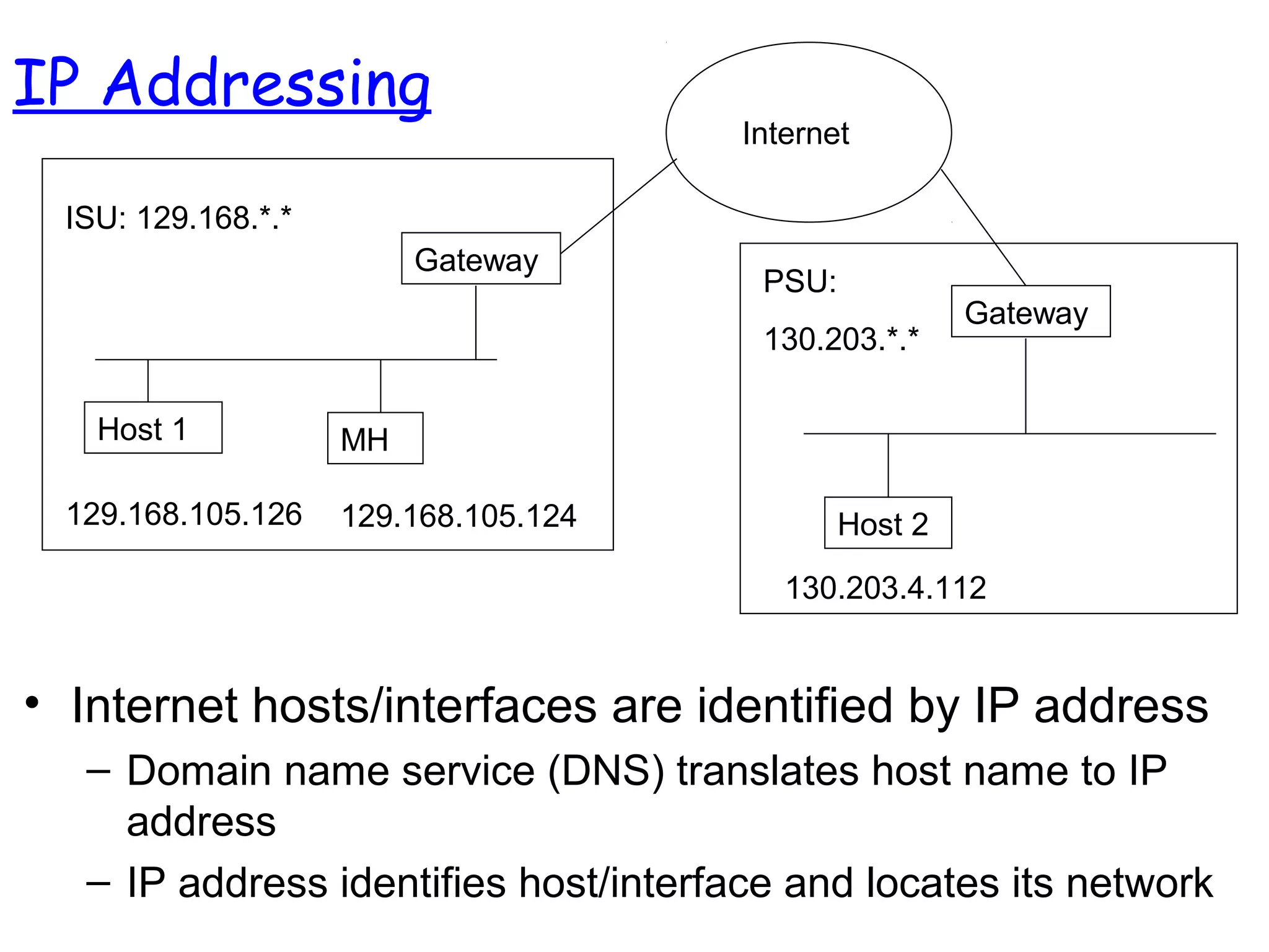 • Internet hosts/interfaces are identified by IP address
– Domain name service (DNS) translates host name to IP
address
– IP address identifies host/interface and locates its network
IP Addressing
Gateway
Host 1 MH
129.168.105.126 129.168.105.124
ISU: 129.168.*.*
Internet
Host 2
Gateway
130.203.4.112
PSU:
130.203.*.*
 