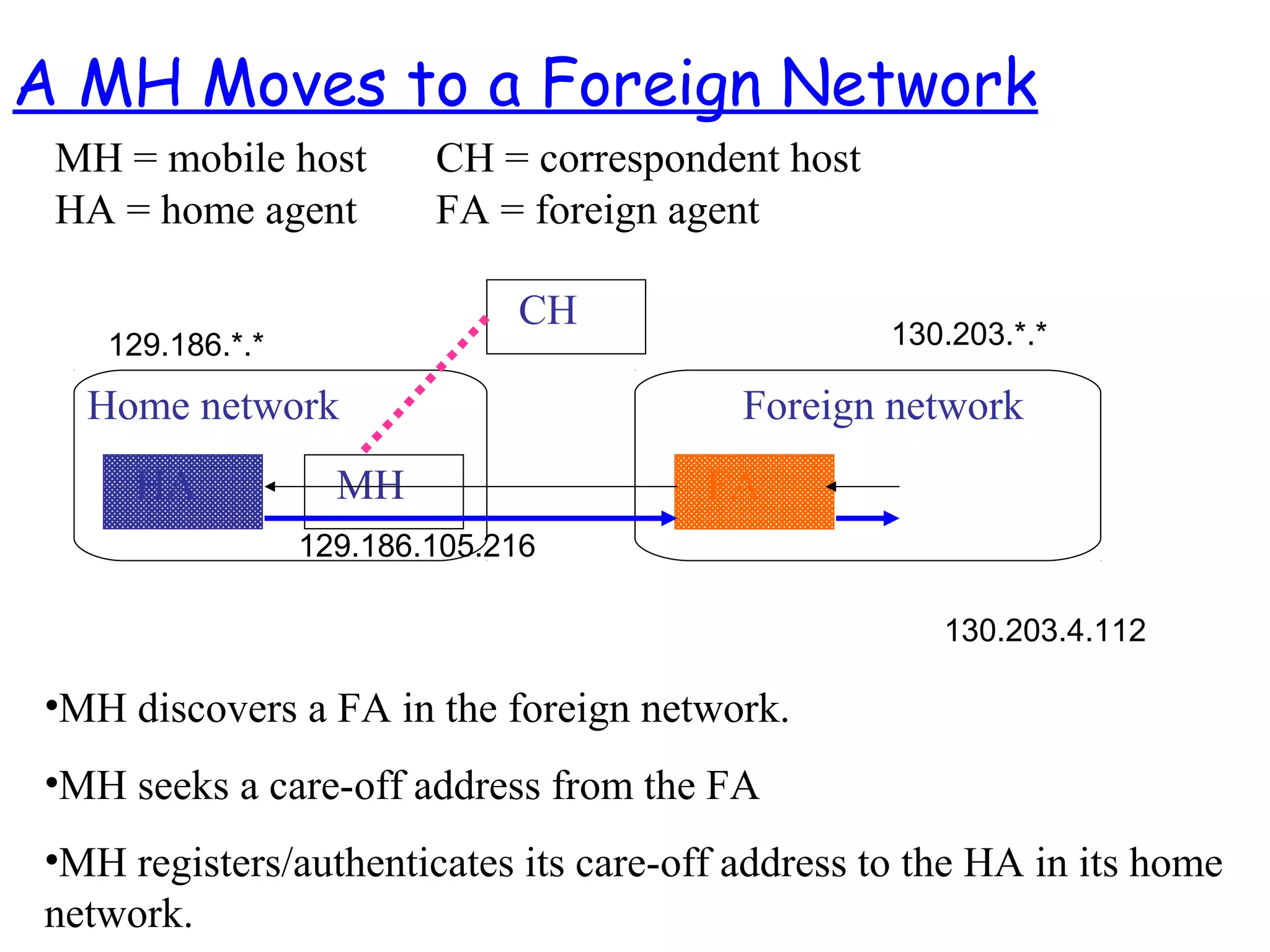 MH = mobile host CH = correspondent host
HA = home agent FA = foreign agent
•MH discovers a FA in the foreign network.
•MH seeks a care-off address from the FA
•MH registers/authenticates its care-off address to the HA in its home
network.
HA
CH
Home network Foreign network
FAMH
A MH Moves to a Foreign Network
129.186.*.* 130.203.*.*
129.186.105.216
130.203.4.112
 