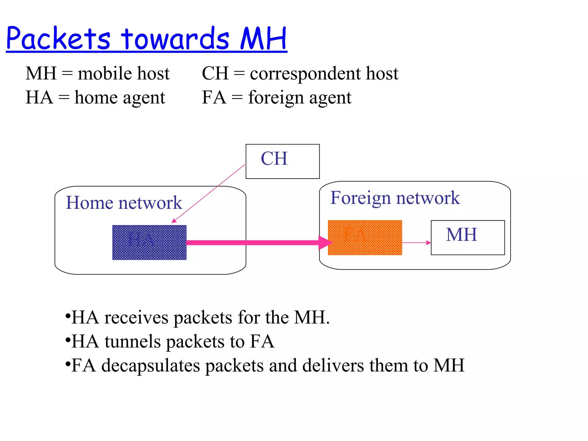 •HA receives packets for the MH.
•HA tunnels packets to FA
•FA decapsulates packets and delivers them to MH
HA
CH
Home network Foreign network
FA MH
Packets towards MH
MH = mobile host CH = correspondent host
HA = home agent FA = foreign agent
 