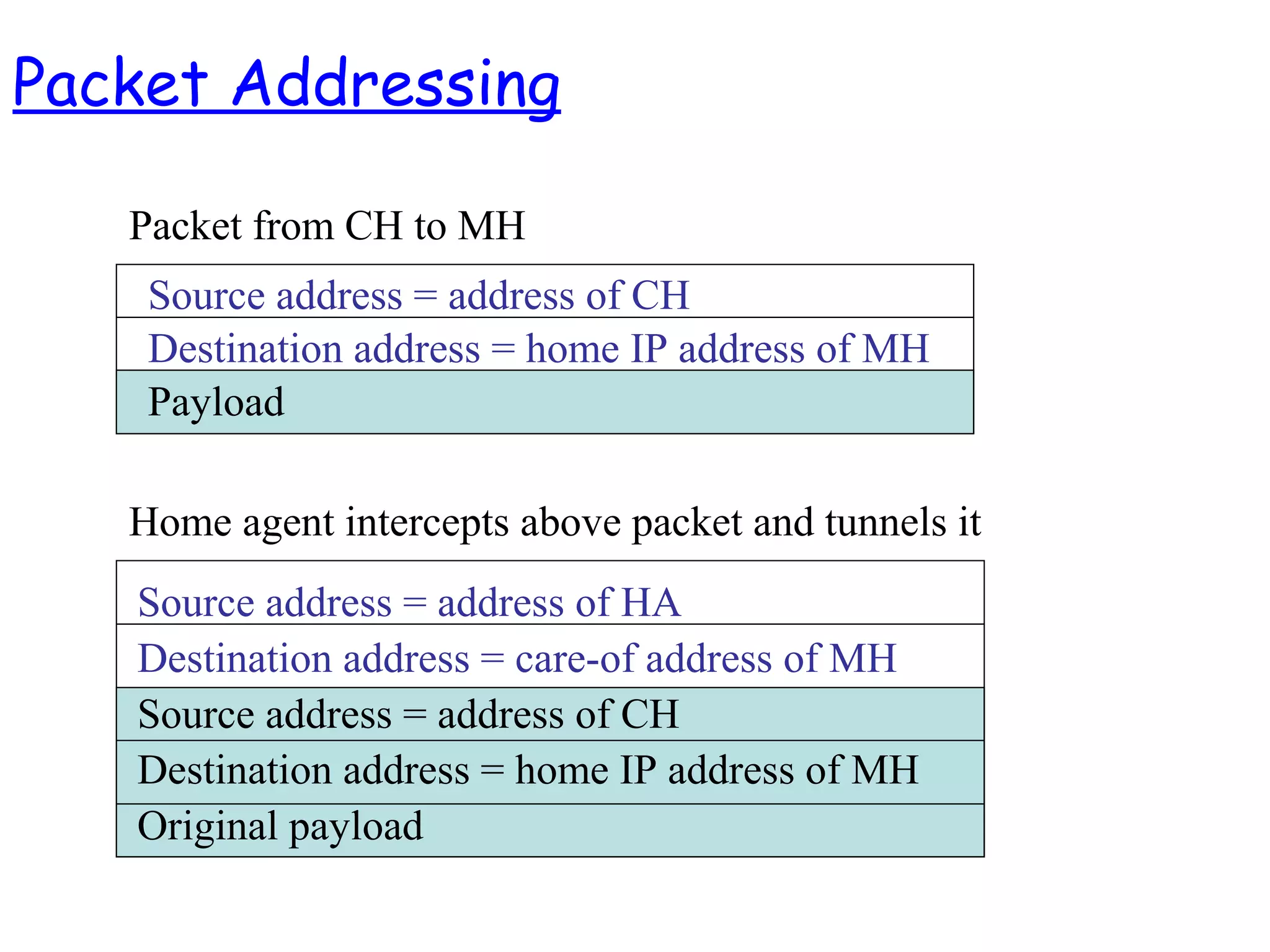 Source address = address of CH
Destination address = home IP address of MH
Payload
Source address = address of HA
Destination address = care-of address of MH
Source address = address of CH
Destination address = home IP address of MH
Original payload
Packet from CH to MH
Home agent intercepts above packet and tunnels it
Packet Addressing
 
