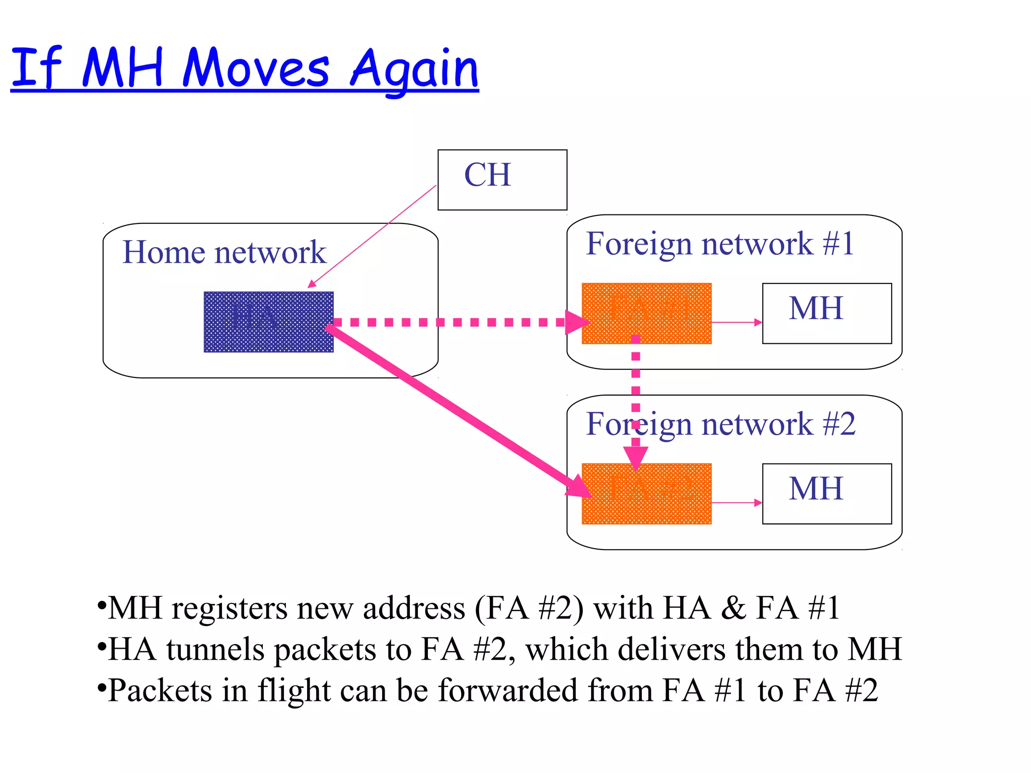 HA
CH
Home network Foreign network #1
FA #1 MH
Foreign network #2
FA #2 MH
•MH registers new address (FA #2) with HA & FA #1
•HA tunnels packets to FA #2, which delivers them to MH
•Packets in flight can be forwarded from FA #1 to FA #2
If MH Moves Again
 