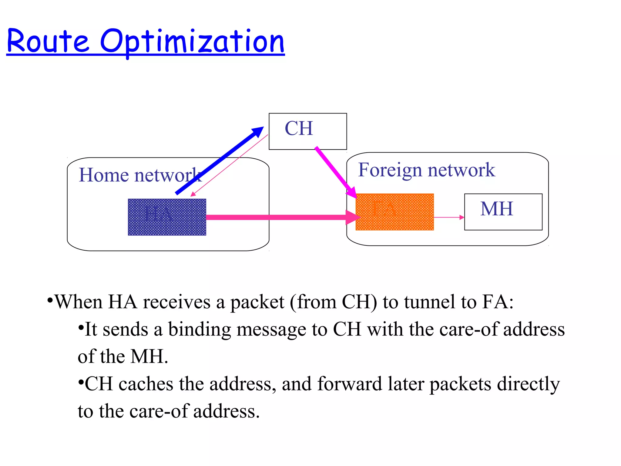 HA
CH
Home network Foreign network
FA MH
•When HA receives a packet (from CH) to tunnel to FA:
•It sends a binding message to CH with the care-of address
of the MH.
•CH caches the address, and forward later packets directly
to the care-of address.
Route Optimization
 