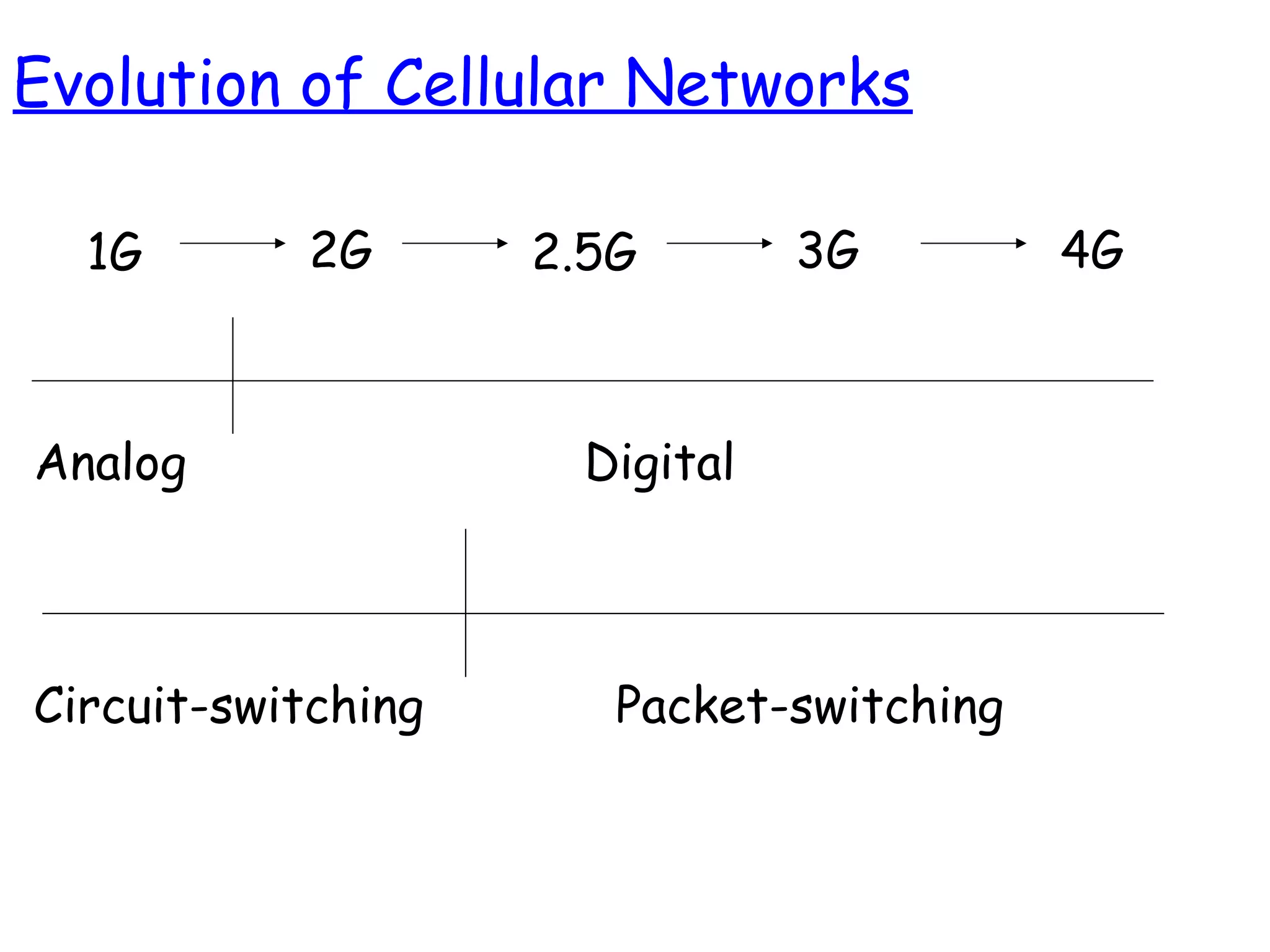 Evolution of Cellular Networks
1G 2G 3G 4G2.5G
Analog Digital
Circuit-switching Packet-switching
 