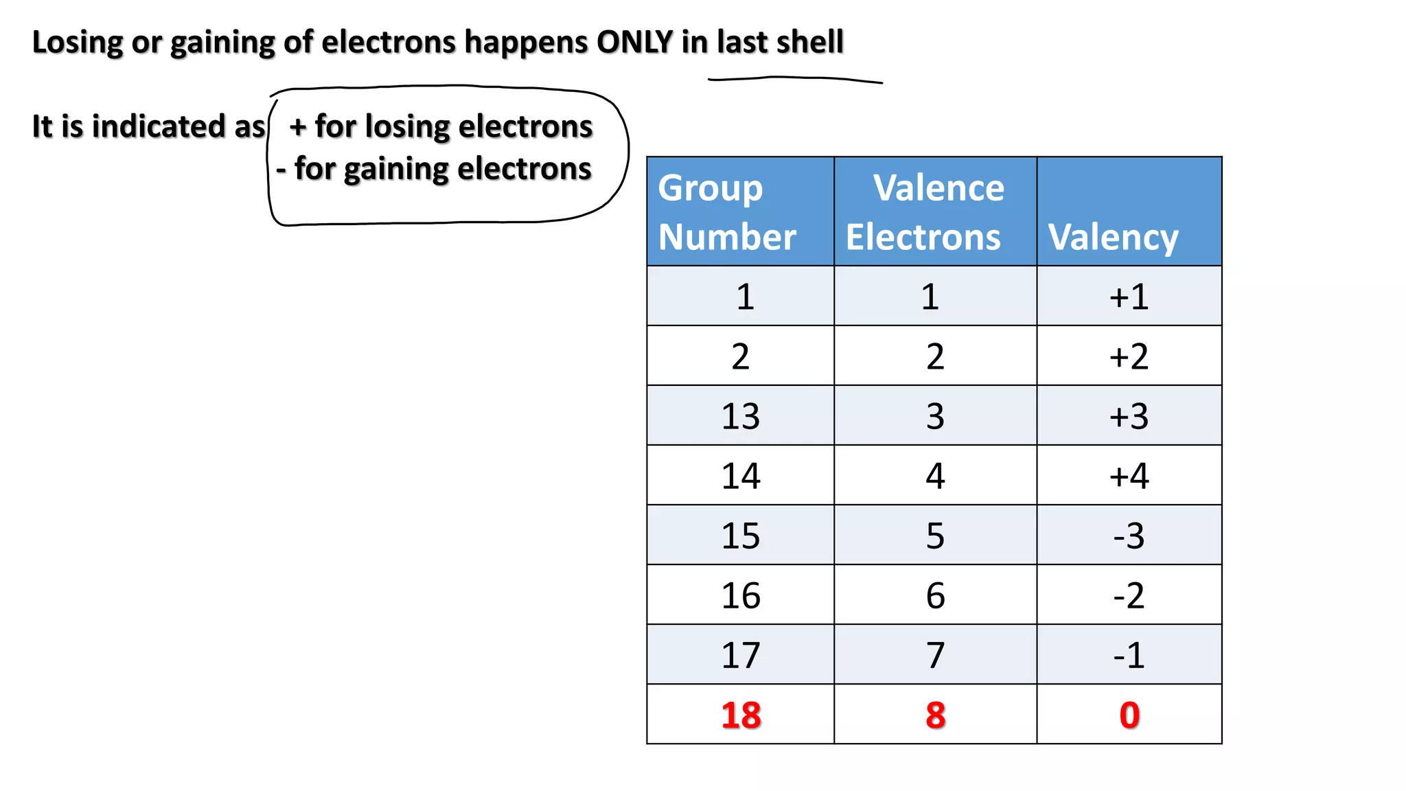 Losing or gaining of electrons happens ONLY in last shell
It is indicated as + for losing electrons
- for gaining electrons
Group
Number
Valence
Electrons Valency
1 1 +1
2 2 +2
13 3 +3
14 4 +4
15 5 -3
16 6 -2
17 7 -1
18 8 0
 