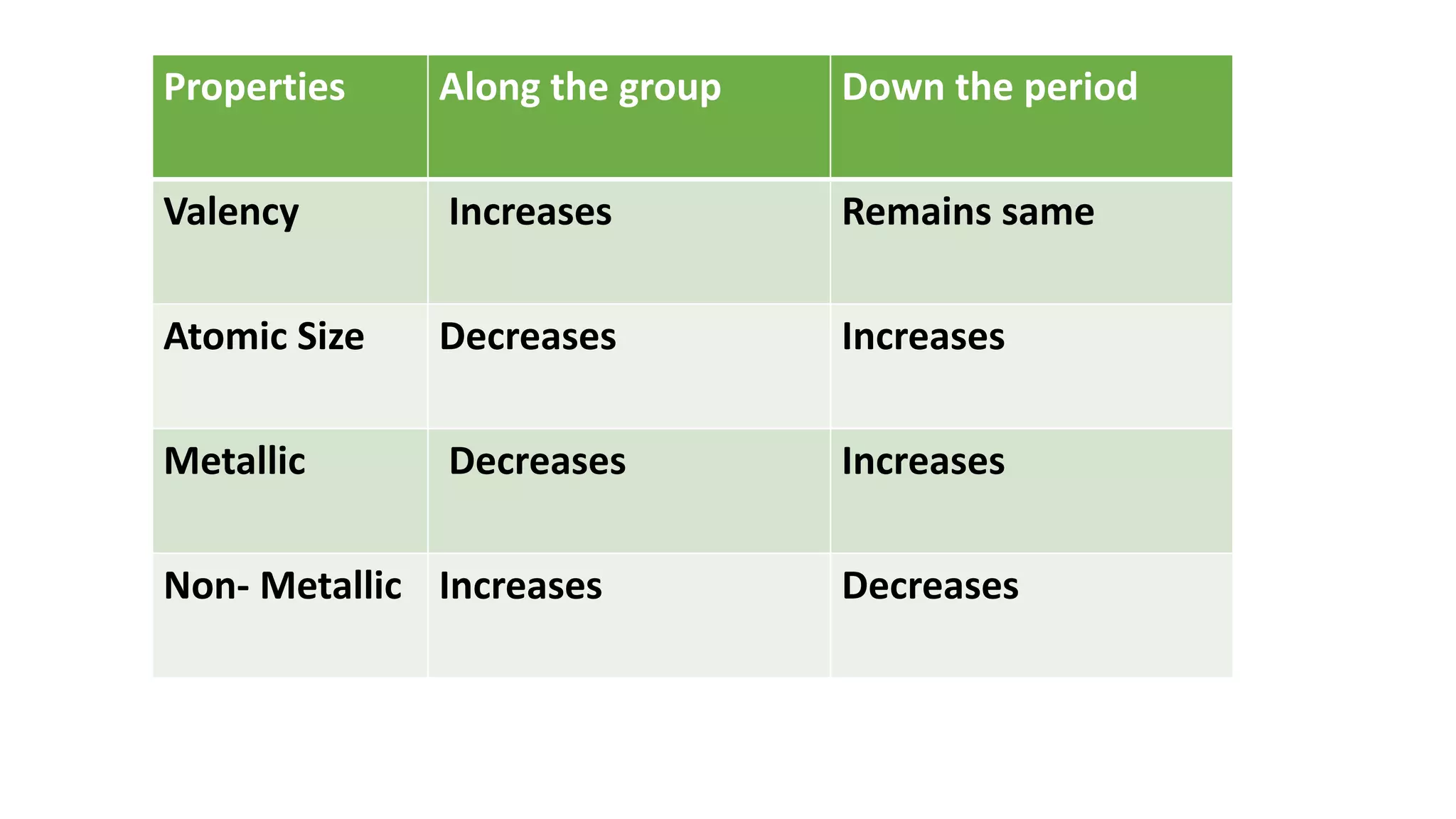Properties Along the group Down the period
Valency Increases Remains same
Atomic Size Decreases Increases
Metallic Decreases Increases
Non- Metallic Increases Decreases
 