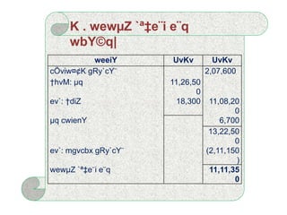 K . wewµZ `ª‡e¨i e¨q
wbY©q|
weeiY UvKv UvKv
cÖviw¤¢K gRy`cY¨ 2,07,600
†hvM: µq 11,26,50
0
ev`: †diZ 18,300 11,08,20
0
µq cwienY 6,700
13,22,50
0
ev`: mgvcbx gRy`cY¨ (2,11,150
)
wewµZ `ª‡e¨i e¨q 11,11,35
0
 