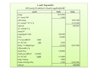 L. wek`AvqweeiYx
2013mv‡ji 31 wW‡m¤^iZvwi‡Lmgvß eQ‡ii Rb¨
weeiY UvKv UvKv
weµq 18,12,400
ev`: weµq †diZ 5,100
wbU weµq 18,07,300
ev`: wewµZ `ª‡e¨ie¨q 11,11,350
†gvU jvf 6,95,950
ev`: cwiPvjb e¨q:
weµq LiP
weµq Kgx©i †eZb 1,94,100
Fvov 81,000
†÷vi mvcvBR LiP 1,800
ev`: Ae¨eüZ 350 1,450
AePq: †÷vi BKyBc‡g›U 15,150 (2,91,700)
cÖkvmwbK e¨q:
Awdm fvov 1,30,400
Awdm mvcvBR LiP 1,20,400
ev`: Ae¨eüZ 5,000 1,15,400
wegv †mjvwg 7,800
Awdm miÄv‡gi AePq 5,100 (2,58,700)
wbU jvf 1,45,550
 