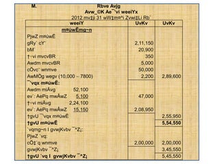 M. Rbve Avjg
Avw_©K Ae¯’vi weeiYx
2012 mv‡ji 31 wW‡m¤^i Zvwi‡Li Rb¨
weeiY UvKv UvKv
m¤úwËmg~n
PjwZ m¤úwË
gRy` cY¨ 2,11,150
bM` 20,900
†÷vi mvcvBR 350
Awdm mvcvBR 5,000
cÖvc¨ wnmve 50,000
AwMÖg wegv (10,000  7800) 2,200 2,89,600
¯’vqx m¤úwË:
Awdm miÄvg 52,100
ev`: AePq mwÂwZ 5,100 47,000
†÷vi miÄvg 2,24,100
ev`: AePq mwÂwZ 15,150 2,08,950
†gvU ¯’vqx m¤úwË 2,55,950
†gvU m¤úwË 5,54,550
`vqmg~n I gvwjKvbv ¯^Z¡:
PjwZ `vq:
cÖ‡`q wnmve 2,00,000 2,00,000
gvwjKvbv ¯^Z¡ 3,45,550
†gvU `vq I gvwjKvbv ¯^Z¡ 5,45,550
 