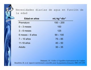 Necesidades diarias de agua en función de
 la edad
             Edad en años                           mL·kg-1·día-1
     Prematuro                                        150 – 200
     0 – 3 meses                                           150
     3 – 6 meses                                           125
     6 meses – 6 años                                  90 – 100
     7 – 10 años                                        75 – 85
     11-18 años                                         40 – 50
     Adulto                                             30 – 35




                                     Duhamel, J.F. Veiller à l’équilibre hydrominéral de l’enfant
Beaufrère, B. et al. Apports nutritionnels conseillés pour la population française 2001:255-259
 