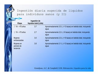 Ingestión diaria sugerida de líquidos
    para individuos sanos (y II)

                      Ingestión de
    Etapa         líquidos total (L/día)
♂ 19 - >70 años            3.7             Aproximadamente 3.0 L (~13 tazas) en bebida total, incluyendo
                                           agua
♀ 19 - >70 años            2.7             Aproximadamente 2.2 L (~9 tazas) en bebida total, incluyendo
                                           agua
Mujeres                    3.0             Aproximadamente 2.3 L (~10 tazas) en bebida total, incluyendo
embarazadas                                agua
Mujeres en                 3.8             Aproximadamente 3.1 L (~13 tazas) en bebida total, incluyendo
periodo de                                 agua
lactancia




                           Grandjean, A.C. & Campbell, S.M. Hidratación: Líquidos para la vida
 