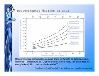 Requerimentos diarios de agua




Requerimientos aproximados de agua al día en función de la temperatura
climática (Temperatura de “Globo y Bulbo Mojado” WBGT) y gasto total de
energía (kcal). Un cuarto equivale a 0.9463 L.
                  Grandjean, A.C. & Campbell, S.M. Hidratación: Líquidos para la vida
 