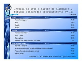 Ingesta de agua a partir de alimentos y
   bebidas consumidos frecuentemente (y II)
                                                                                      % de agua
Lácteos
     Queso fresco y yogur                                                               75-80
     Flan                                                                               70-75
     Helado                                                                             50-60
     Queso                                                                              40-50
Cereales
     Cereales preparados                                                                85-90
     Arroz y pasta                                                                      65-80
     Pan y galletas                                                                     30-45
     Cereales para desayunar, listos para comer                                          2-5
Carne, pescado, huevos
     Pescado y mariscos                                                                 70-80
     Huevos (revueltos, fritos, escaldados), tortilla, substituto de huevo              65-80
     Vaca, pollo, cordero, cerdo, pavo, ternera                                         45-65
     Cecina, tocino                                                                     15-30
                             Grandjean, A.C. & Campbell, S.M. Hidratación: Líquidos para la vida
 