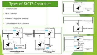Types of FACTS Controller
 Series Controller
 Shunt Controller
 Combined Series-series controller
 Combined Series-shunt Controller
6
 