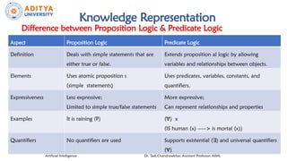 Comprehensive Guide to Knowledge Representation Using Propositional and ...