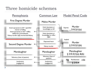 Three homicide schemes
Pennsylvania

Common Law

First Degree Murder

Malice Murder

Intent (purpose) to kill + specified
manner of killing
Intent (purpose) to kill + willful,
deliberate, premeditated
Felony murder with enumerated felony

Intent (purpose or
knowledge) to kill

Model Penal Code

Express

Murder
§ 210.2(1)(a)

Intent (purpose or
knowledge) to inflict
GBH
Implied
Depraved heart

Second Degree Murder

Felony murder

Manslaughter

Manslaughter

Voluntary (heat of passion)

Voluntary (heat of
passion)

Involuntary
(negligence)

Involuntary
(negligence)

Murder
§ 210.2(1)(b)
Manslaughter
§ 210.3(1)(a) &(b)
Recklessness
Negligent Homicide
§ 210.4

 