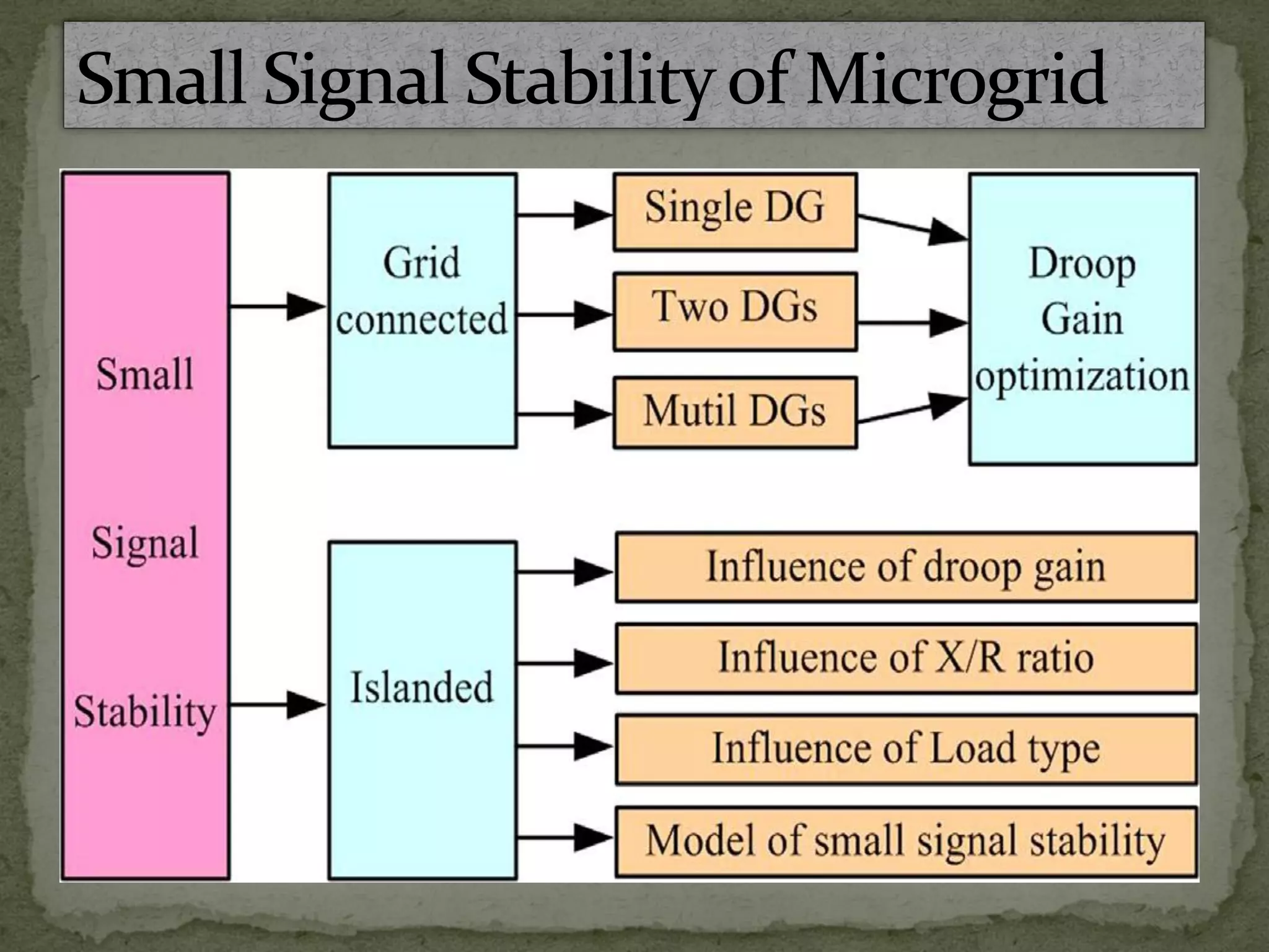 Microgrid stability and control modes | PDF