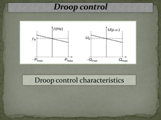 Droop control characteristics
 