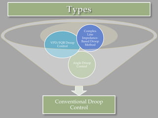 Conventional Droop
Control
Angle Droop
Control
VPD/FQB Droop
Control
Complex
Line
Impedance-
Based Droop
Method
 