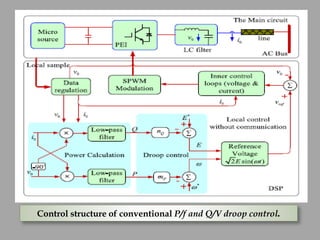 Control structure of conventional P/f and Q/V droop control.
 