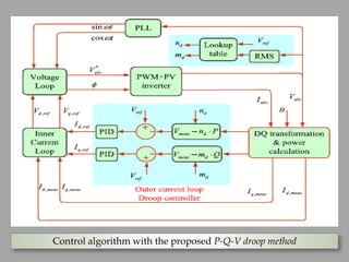 Control algorithm with the proposed P-Q-V droop method
 