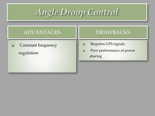 ADVANTAGES DRAWBACKS
❑ Constant frequency
regulation
❑ Requires GPS signals
❑ Poor performance of power
sharing
 