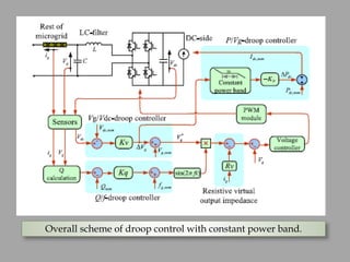 Overall scheme of droop control with constant power band.
 