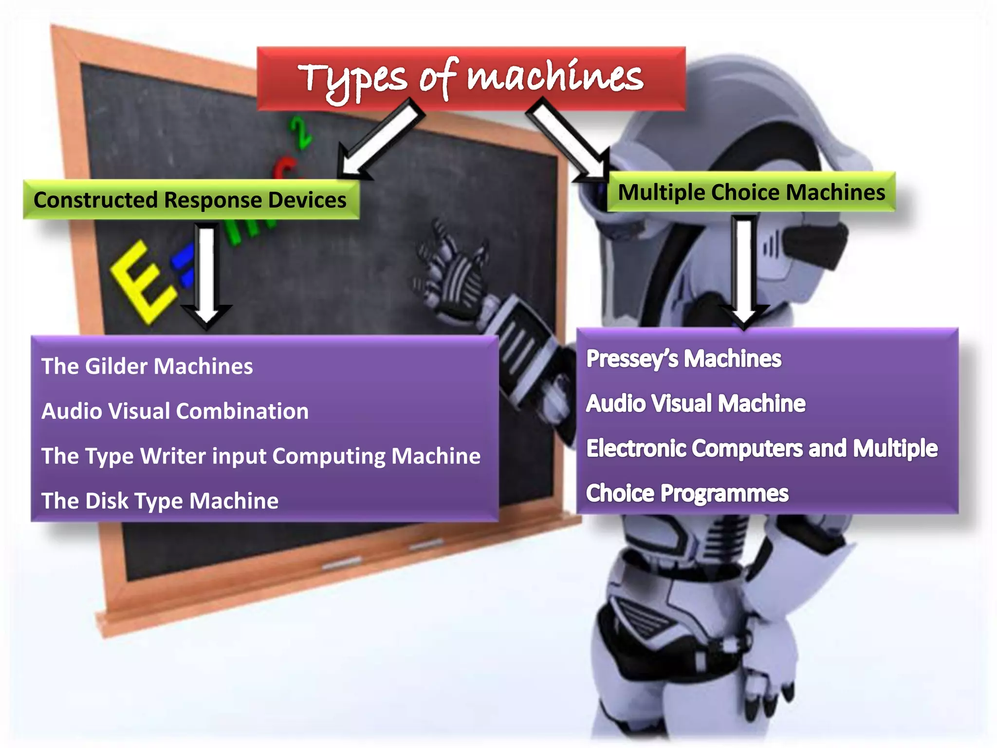 Constructed Response Devices Multiple Choice Machines
The Gilder Machines
Audio Visual Combination
The Type Writer input Computing Machine
The Disk Type Machine
 