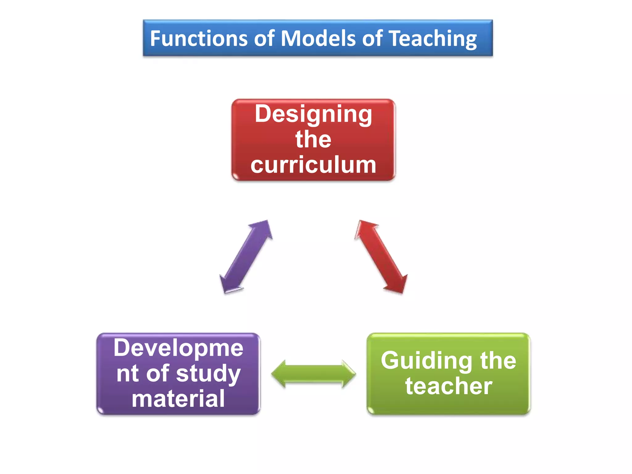 Designing
the
curriculum
Guiding the
teacher
Developme
nt of study
material
Functions of Models of Teaching
 