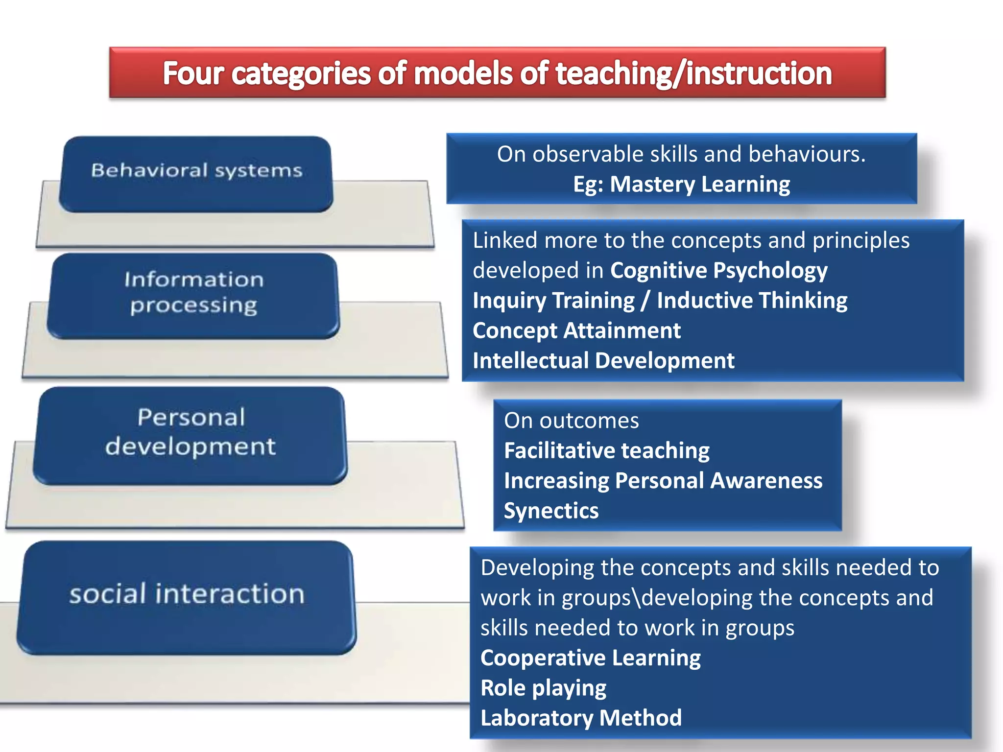 On observable skills and behaviours.
Eg: Mastery Learning
Linked more to the concepts and principles
developed in Cognitive Psychology
Inquiry Training / Inductive Thinking
Concept Attainment
Intellectual Development
On outcomes
Facilitative teaching
Increasing Personal Awareness
Synectics
Developing the concepts and skills needed to
work in groupsdeveloping the concepts and
skills needed to work in groups
Cooperative Learning
Role playing
Laboratory Method
 