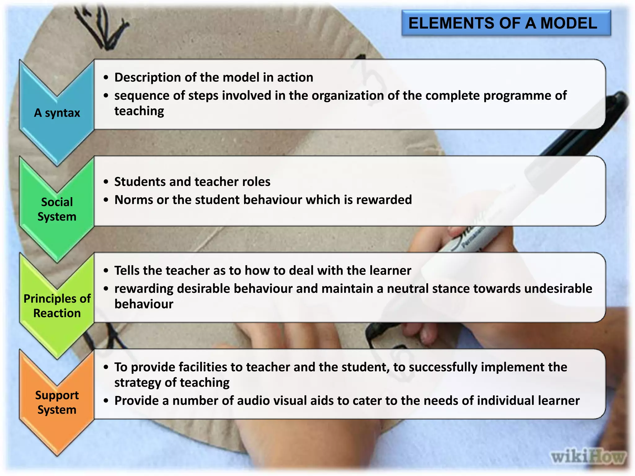 ELEMENTS OF A MODEL
A syntax
• Description of the model in action
• sequence of steps involved in the organization of the complete programme of
teaching
Social
System
• Students and teacher roles
• Norms or the student behaviour which is rewarded
Principles of
Reaction
• Tells the teacher as to how to deal with the learner
• rewarding desirable behaviour and maintain a neutral stance towards undesirable
behaviour
Support
System
• To provide facilities to teacher and the student, to successfully implement the
strategy of teaching
• Provide a number of audio visual aids to cater to the needs of individual learner
 