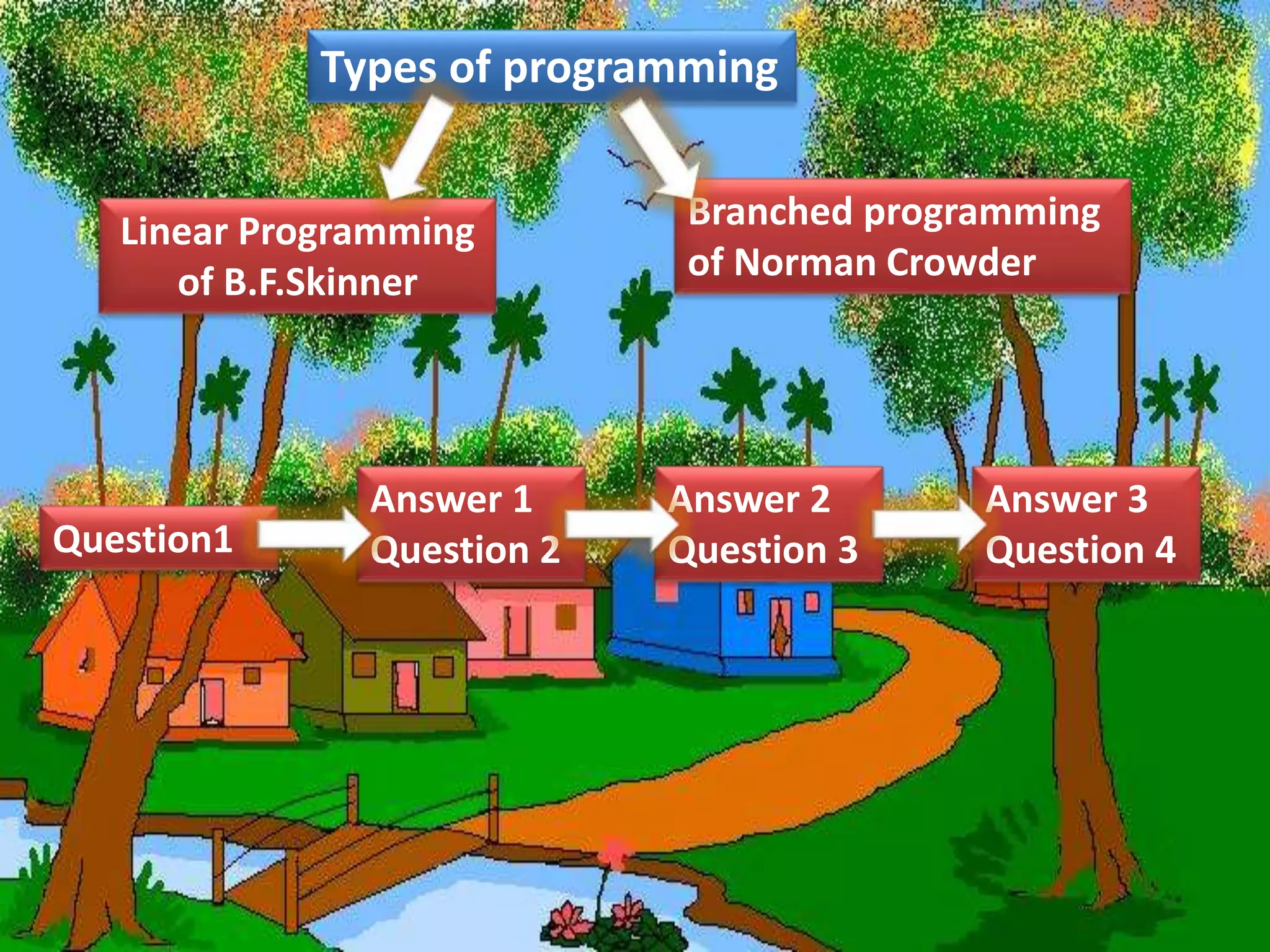Types of programming
Question1
Linear Programming
of B.F.Skinner
Branched programming
of Norman Crowder
Answer 1
Question 2
Answer 2
Question 3
Answer 3
Question 4
 