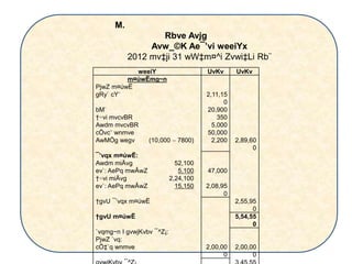 M.
Rbve Avjg
Avw_©K Ae¯’vi weeiYx
2012 mv‡ji 31 wW‡m¤^i Zvwi‡Li Rb¨
weeiY UvKv UvKv
m¤úwËmg~n
PjwZ m¤úwË
gRy` cY¨ 2,11,15
0
bM` 20,900
†÷vi mvcvBR 350
Awdm mvcvBR 5,000
cÖvc¨ wnmve 50,000
AwMÖg wegv (10,000  7800) 2,200 2,89,60
0
¯’vqx m¤úwË:
Awdm miÄvg 52,100
ev`: AePq mwÂwZ 5,100 47,000
†÷vi miÄvg 2,24,100
ev`: AePq mwÂwZ 15,150 2,08,95
0
†gvU ¯’vqx m¤úwË 2,55,95
0
†gvU m¤úwË 5,54,55
0
`vqmg~n I gvwjKvbv ¯^Z¡:
PjwZ `vq:
cÖ‡`q wnmve 2,00,00
0
2,00,00
0
 