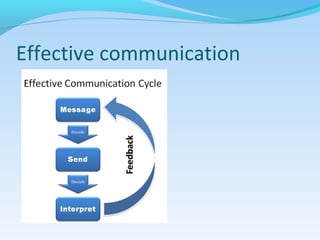 effective communication with common grammatical mistakes | PPT